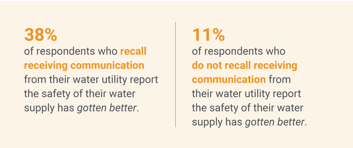communication from water utility survey