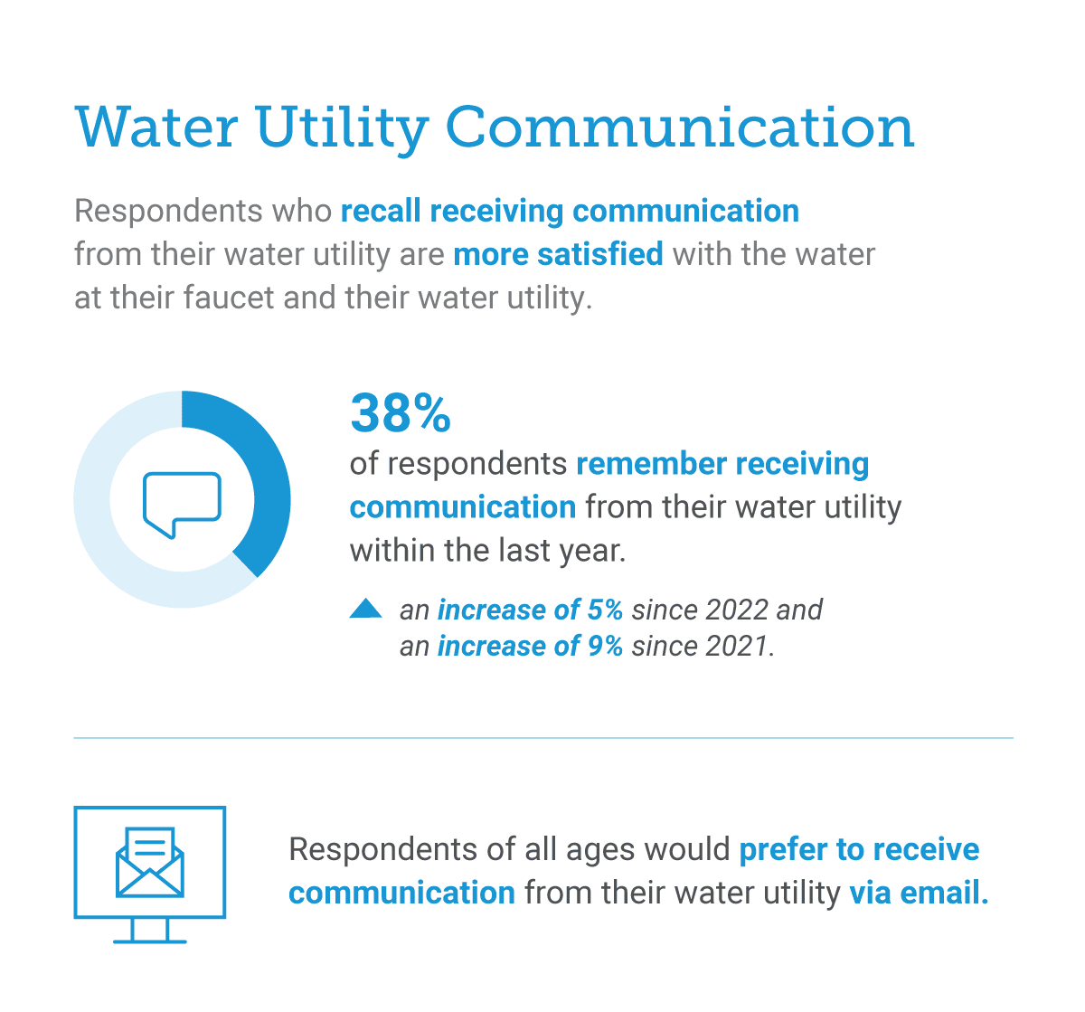 water utility customer satisfaction survey