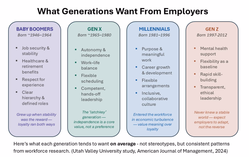 A graphic that shows generational differences in the workplace.
