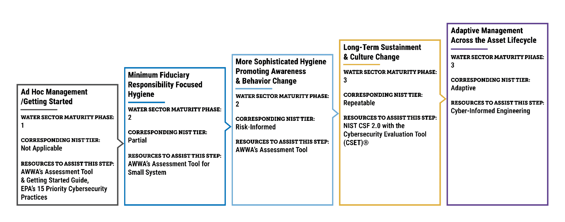 Maturity-mapping